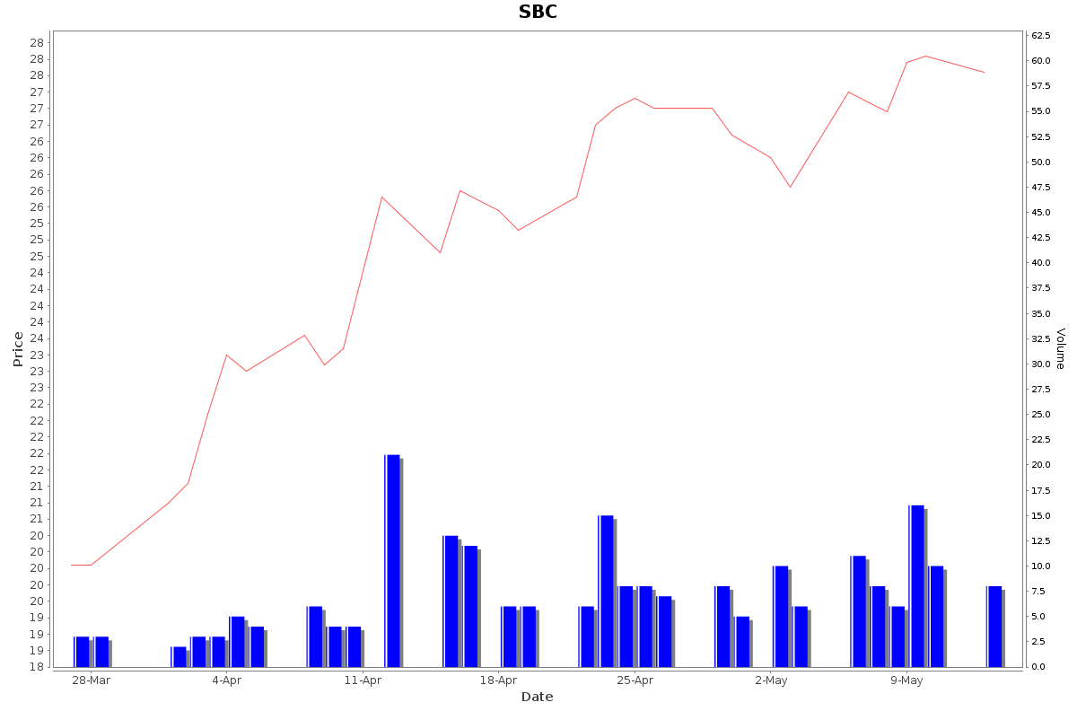 SBC Daily Price Chart NSE Today